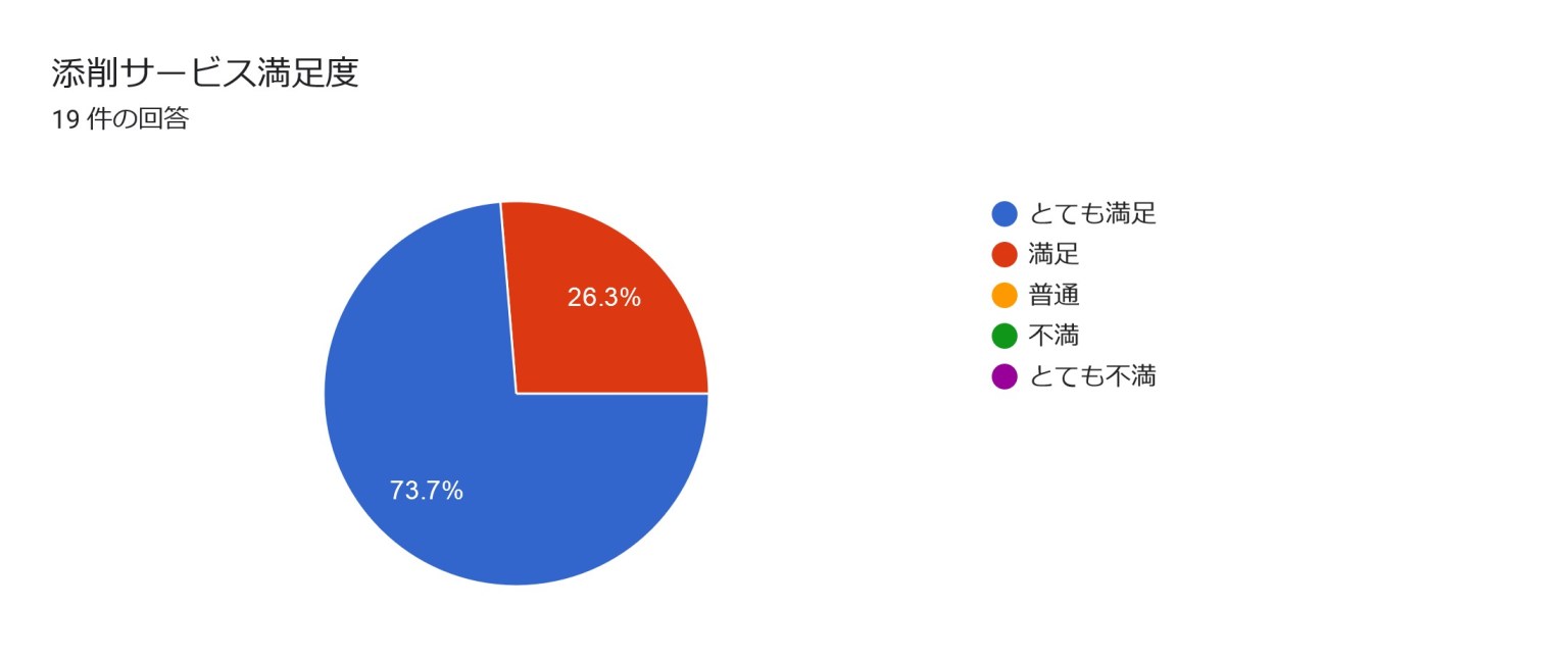 トリリンガルのトミの満足度